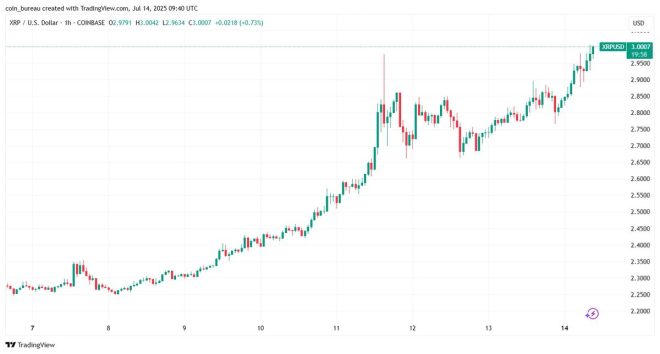 🚨BREAKING: $XRP Surges Past $3! What's Driving This Spike? — XRP price surge 2025, cryptocurrency market news, Ripple investment opportunities