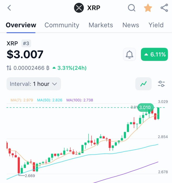 BREAKING: $XRP Surges Past $3—Is This the Next Bitcoin?💰 — XRP Price Surge 2025, Cryptocurrency Market Trends, XRP Trading Strategies
