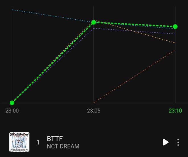 BTTF Hits #1 on MelOn HOT100: NCT DREAM's Shocking Rise! — NCT Dream chart performance, MelOn HOT100 peak, K-pop hits 2025