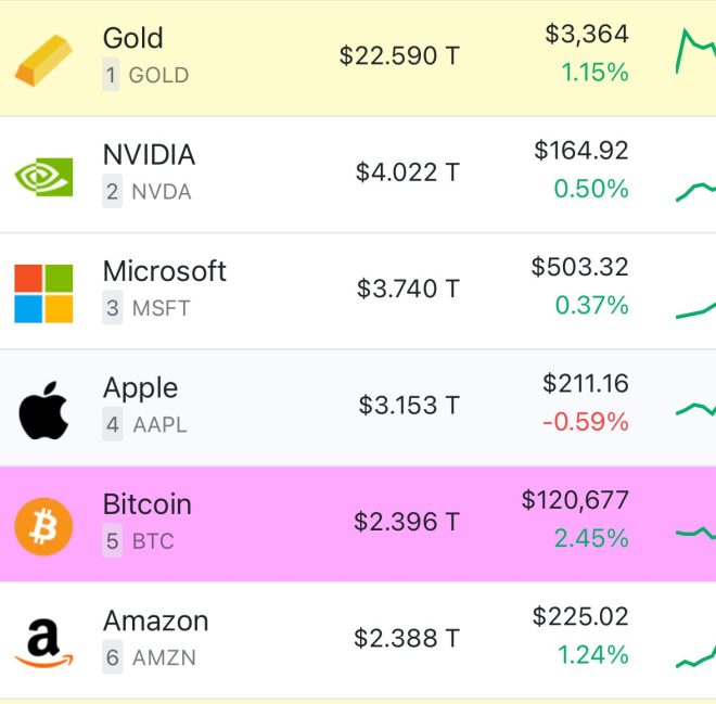 Bitcoin Surpasses Amazon: A Shift in Global Wealth? — Bitcoin market cap news, cryptocurrency investment trends 2025, digital asset rankings 2025