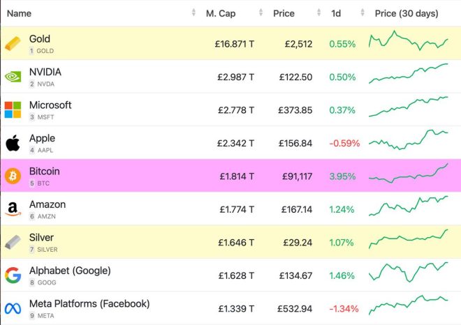 Bitcoin Surpasses Giants: The New King of Assets? — Bitcoin market surge, top global assets 2025, cryptocurrency investment trends