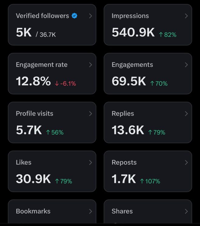 "Breaking: Influencer gains 5k verified followers in record time thanks to controversial 1k replies challenge - how did they do it?" — Achieved 5k Followers, Verified Social Media Growth, Rapid Follower Increase