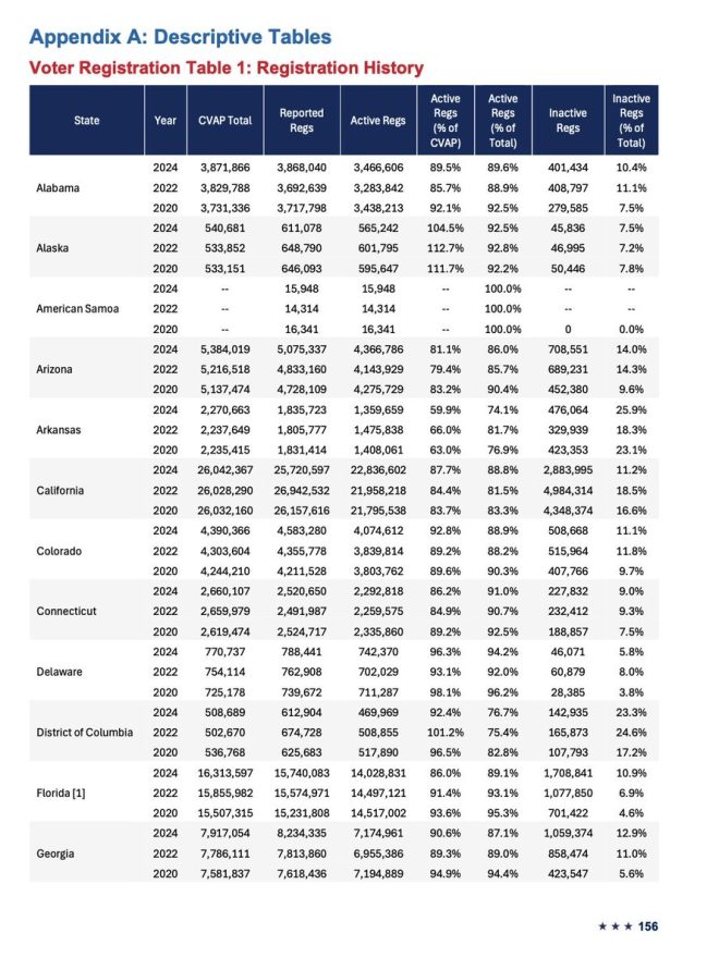 California's Voter Rolls: Miracle or Manipulation? —  Voter registration accuracy, California election integrity, inactive voters statistics