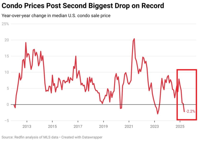 Condo Prices Plummet: Is the Housing Market Crashing? —  US condo market decline, median condo prices drop, condo sales decrease trends