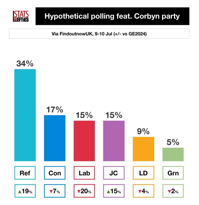 Corbyn's Party Surges: Is Labour's Reign Over? — Corbyn movement surge, Labour party standings, UK election dynamics
