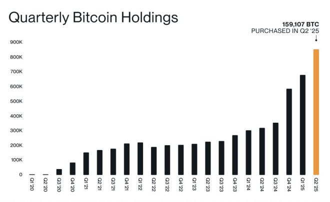 Corporations Buy 159K Bitcoin: What’s Next for Crypto? — corporate bitcoin investments, record bitcoin purchases Q2 2025, institutional cryptocurrency buying spree