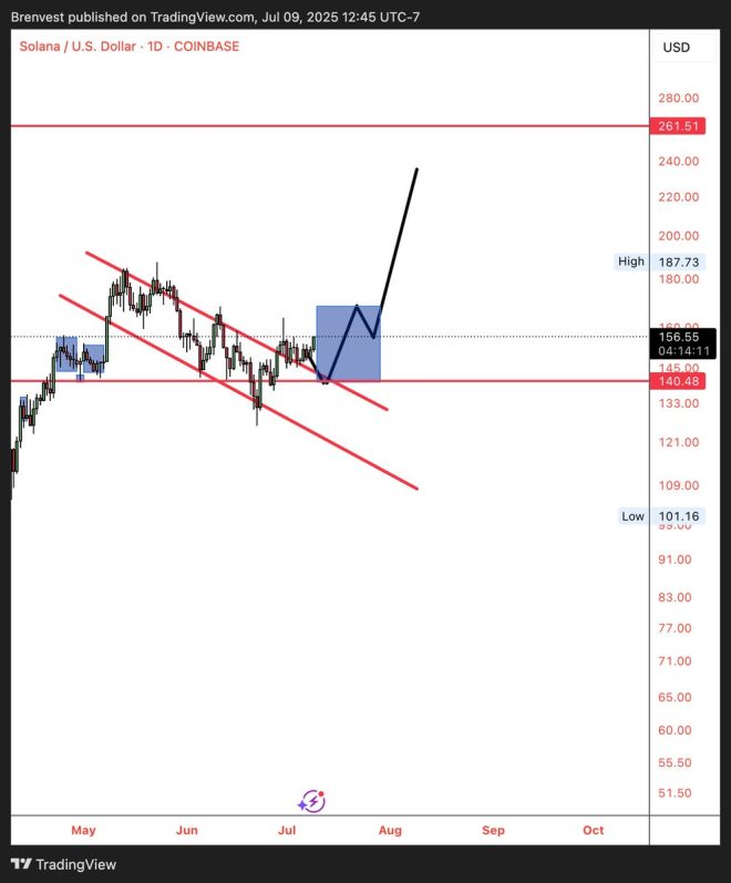Death Signals: $SOL Coil Up Points to Major Market Surge