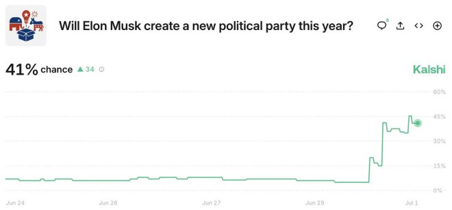 "Elon Musk's America Party: A New Political Force on the Horizon?" — Elon Musk political party, America Party surge, new political party 2025