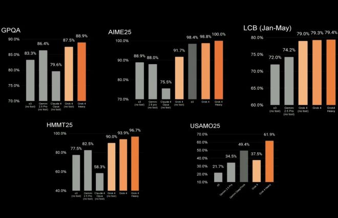 Grok 4 Outshines ChatGPT and Rivals in Shocking Benchmark! — AI reasoning advancements, Grok 4 vs AI models, ChatGPT competitor 2025