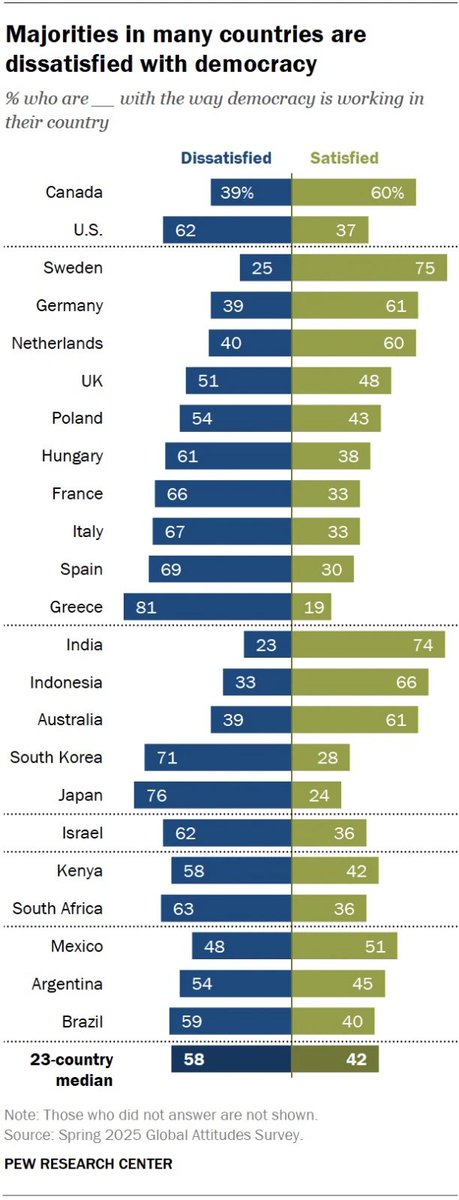 India's Democratic Satisfaction: A Global Outlier? — democratic stability India, global governance satisfaction 2025, public trust in democracy