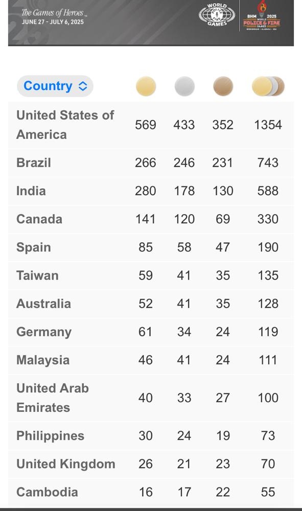 India's Police Team Shatters Records: 588 Medals in Alabama! — World Firefighter Games, International Police Sports, Global Law Enforcement Championships