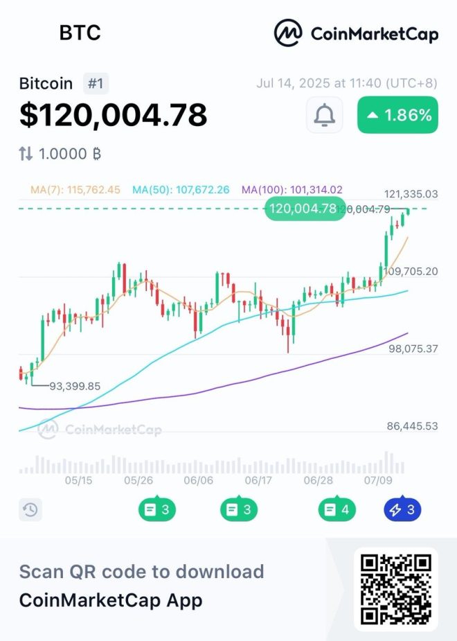 JUST IN: Bitcoin Surges Past $120K - What's Next? — Bitcoin price surge, cryptocurrency market update, record high BTC value 2025