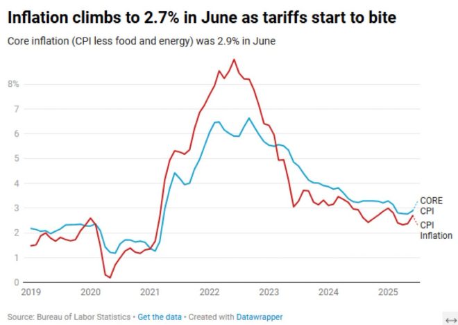 June Inflation Surges: Are Tariffs to Blame for Price Hike? — inflation news update, June price increase analysis, economic impact of tariffs