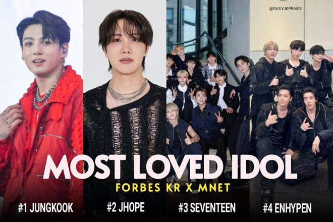 Jungkook's Shocking Win: Is He the True King of K-Pop? —  Jungkook Most Loved Idol, Global Festivals 2025, Mnet Plus Forbes Korea