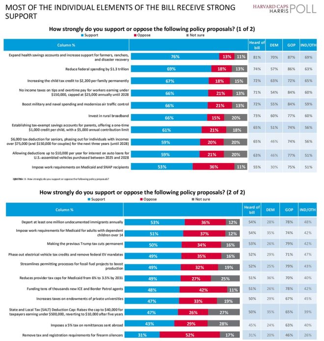 Majority Back Controversial One Big Beautiful Bill! — policy proposals support, public opinion on legislation, American policy reforms 2025