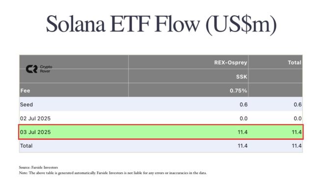 Massive $11.4M ETF Inflow Ignites Market Speculation! — Crypto ETF Surge, Investing in $SOL, Market Trends 2025
