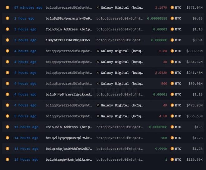 Massive $2.34B Bitcoin Sell Sparks Market Panic! — Bitcoin whale news, dormant cryptocurrency assets, Galaxy Digital transactions