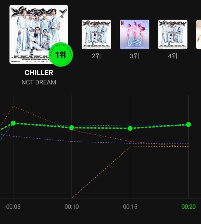 NCT DREAM's Dominance: Is K-Pop Finally Changing Music? — NCT DREAM chart-toppers, NCT DREAM new releases, K-pop MelOn rankings