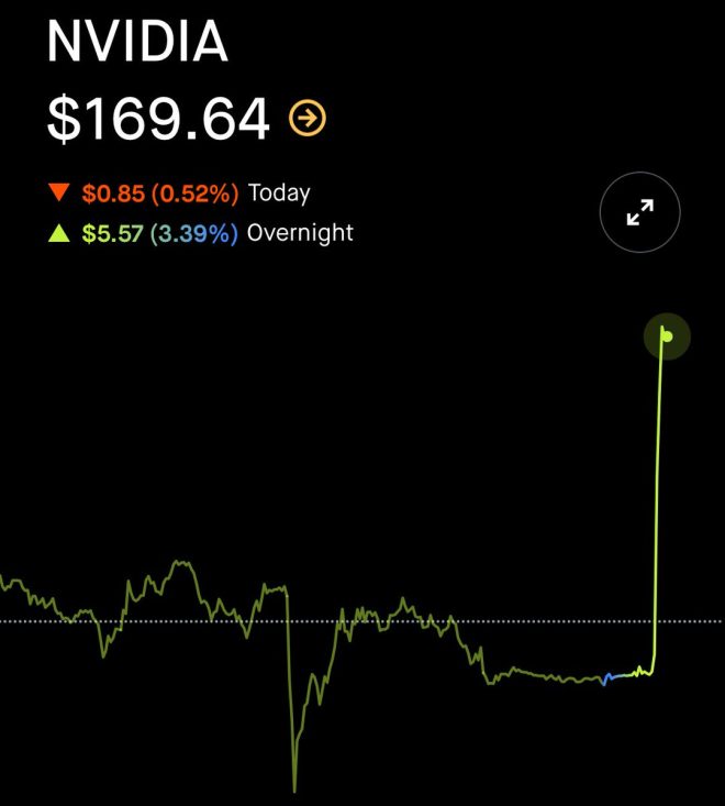 Nvidia's $170 Surge: Is China the New Goldmine? — Nvidia stock surge, GPU sales to China, record high semiconductor price