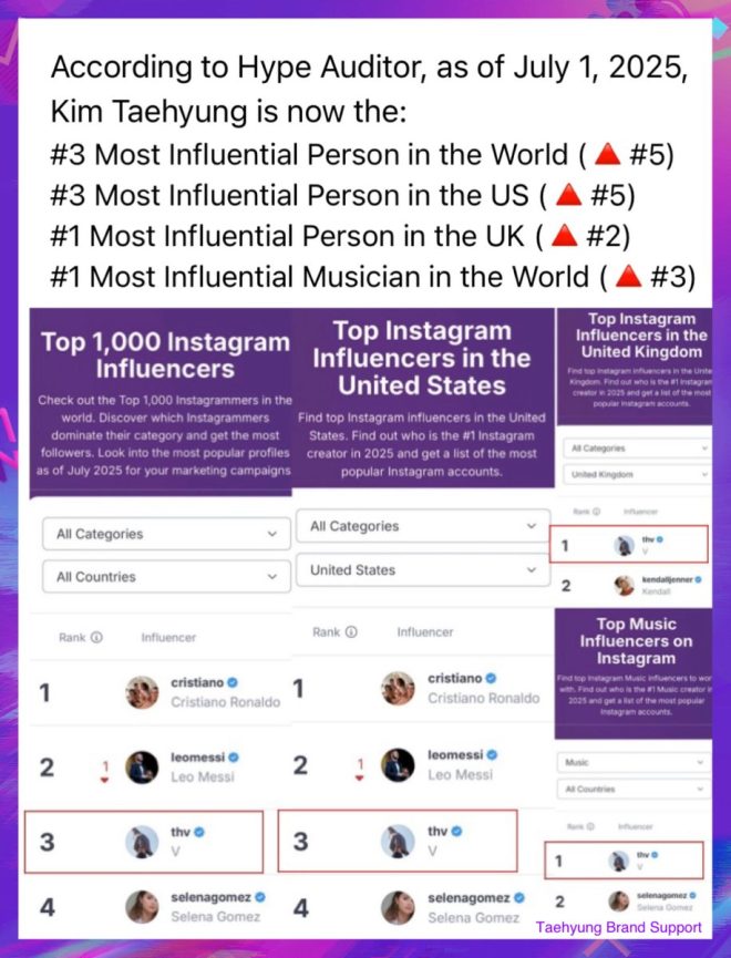 OMG!!! Taehyung's Shocking Rise to Global Influence! —  Viral Celebrity Milestones, Social Media Influence 2025, Global Music Icons