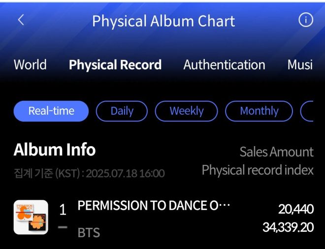 PTD ON THE STAGE LIVE: 20,440 Copies and Counting! —  Hanteo Chart Live Updates, K-Pop Real Time Rankings, Music Chart Performance 2025