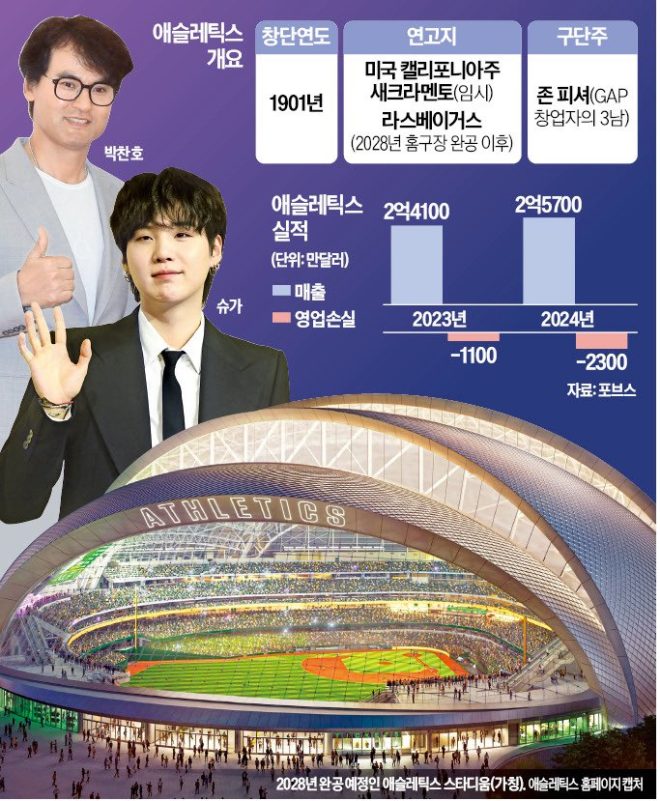Park Chan Ho & SUGA Invest $70M in Controversial Athletics! — Park Chan Ho investment news, SUGA MLB ownership 2025, Athletics shareholders announcement
