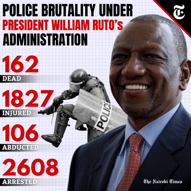 Police Brutality Soars: Ruto's Administration Under Fire! — Police violence Kenya 2025, human rights violations Ruto administration, law enforcement accountability Kenya