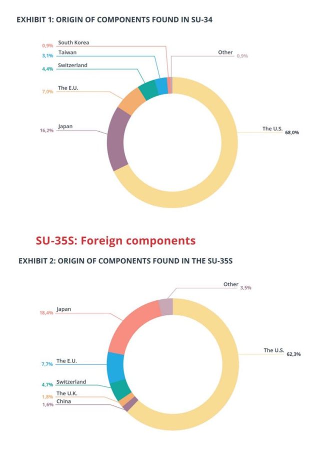 Russian Su-34 and Su-35S: Western Tech Fuels Military Might? — Advanced Russian Military Aircraft, 2025 Fighter Jet Technology, Foreign Components in Russian Aviation
