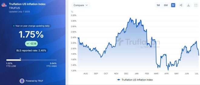 "SHOCKING: US Inflation Hits 1.75% - Calls for Fed Rate Cuts Ignite Debate!" — economic downturn, interest rate reduction, economic indicator trend