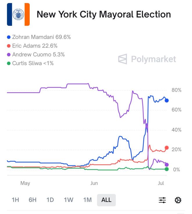 🚨 SHOCKING: Zohran Mamdani Leads NYC Mayor Race with Only 35% - Can Cuomo, Sliwa, and Adams Stop Him? 🤯🗳️ #NYCMayorRace #Mamdani #Cuomo #Sliwa #Adams —  NYC mayoral race updates, Zohran Mamdani latest news, Polymarket odds on NYC election