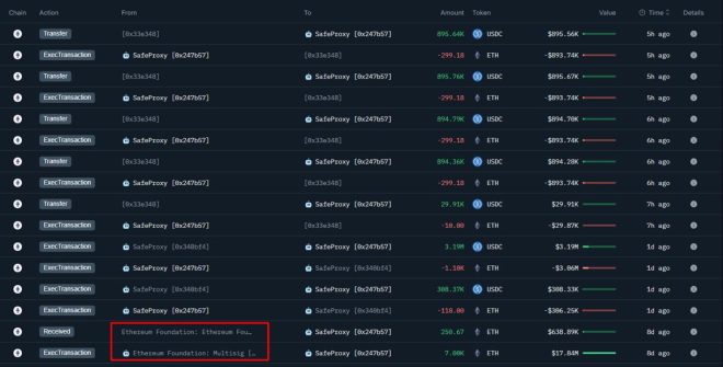 Shock Sale: $3.61M in ETH Linked to Ethereum Foundation! — Ethereum wallet news, cryptocurrency market updates, Ethereum Foundation transactions