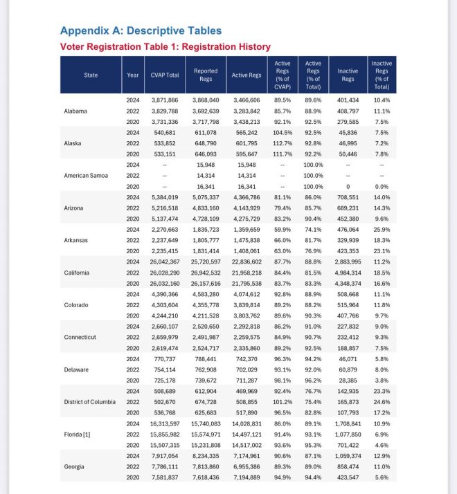 Shocking Drop: 2.1 Million Inactive Voters Disappear! — Voter Registration Trends, California Election Report 2024, U.S. Voter Turnout Statistics