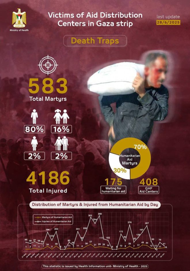 Shocking Infographic: Aid Centers in Gaza Labeled "Death Traps" —  Palestinian humanitarian crisis, Gaza health statistics, occupation impact on aid