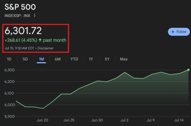 Shockwave: S&P 500 Surges Past 6,300—What's Next? — S&P 500 milestone achievement, stock market record highs, historic market performance