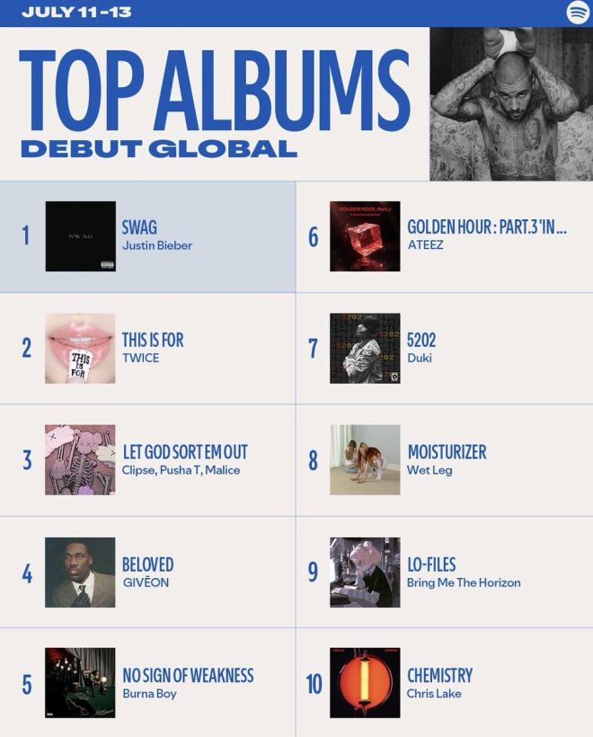 THIS IS FOR: Shocking Debut Leaves Industry Speechless! — Debut Album Success, Global Music Chart Rankings, Top Album Releases 2025