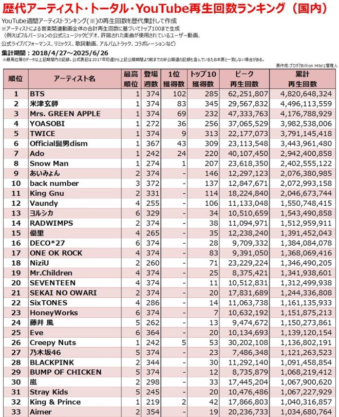 TWICE Shatters Records: 3.79 Billion Views in Japan! — TWICE YouTube views, most popular girl group Japan, K-pop YouTube rankings 2025