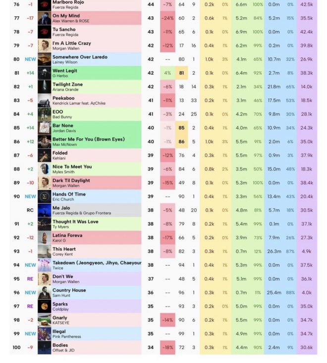 🚨 Takedown’s Shocking Hot 100 Debut: Can We Beat #94? 🚨 — music charts, trending songs, Billboard Hot 100 updates