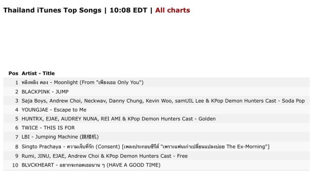 Thailand's iTunes Shocker: LingLing's 'Moonlight' Takes Over! — Top Charting Thai Songs, Trending Music Thailand 2025, Popular Thai Artists