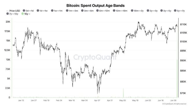 The Mystery of 50K Ancient Bitcoins: Who Holds the Key to Crypto's Origins? 🚨 — Bitcoin history, Cryptocurrency movement, Digital asset transfer