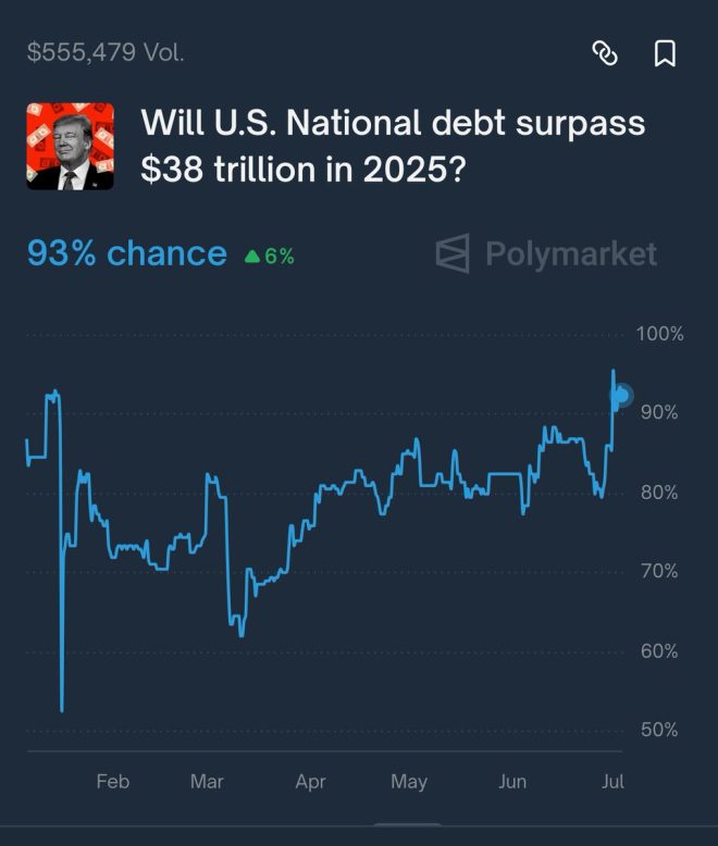 US Debt Set to Soar: Is $38 Trillion Inevitable? — US national debt forecast, crypto market predictions 2025, US economy outlook 2025