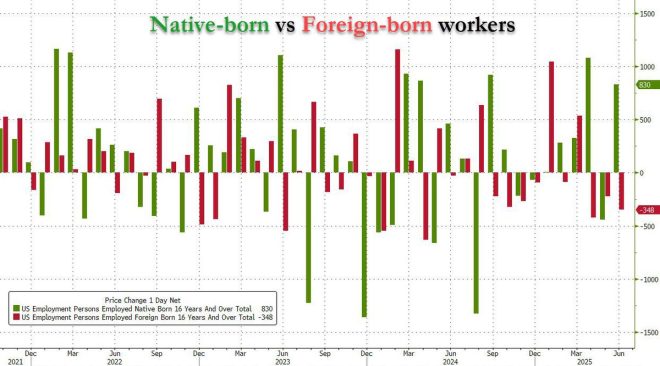 US Jobs Shock: Native Workers Surge, Foreign Workers Plummet! —  US job market trends, native-born employment surge 2025, foreign-born workforce decline