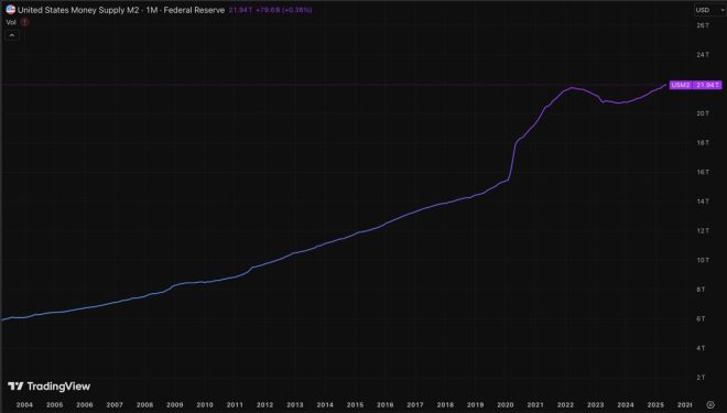 US M2 Money Supply Surges: Is Inflation Looming? —  US monetary policy update, 2025 financial market trends, record high money supply