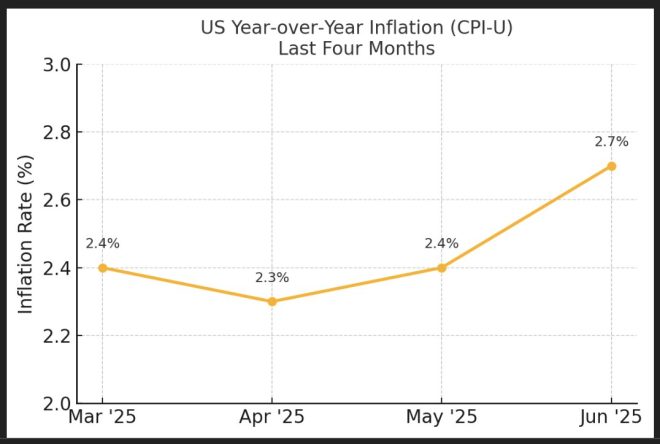 promise to bring it down. — Donald Trump, inflation surge, American economy
Inflation rates, Trump administration, economic impact
Inflation increase, public opinion, YouGov poll