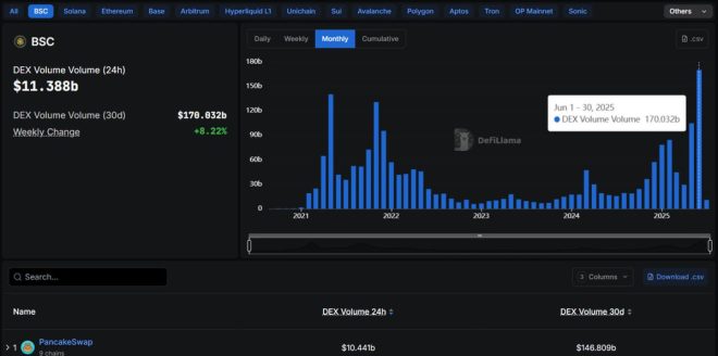 up with the latest on BNBChain: Record-breaking month with $43.84B in perps volume, $170B in DEX volume, and real-time TPS at 121! Maxwell Hardfork live! — BNB Chain record-breaking month, BNB Chain volume ATH, BNB Chain Maxwell Hardfork