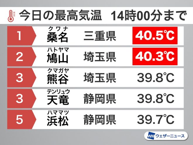 "40℃+ temperatures in 2 locations, Tokyo hits 38℃+! Is this the start of a heatwave?" — Dangerous heatwave, Record-breaking temperatures, Tokyo heatwave