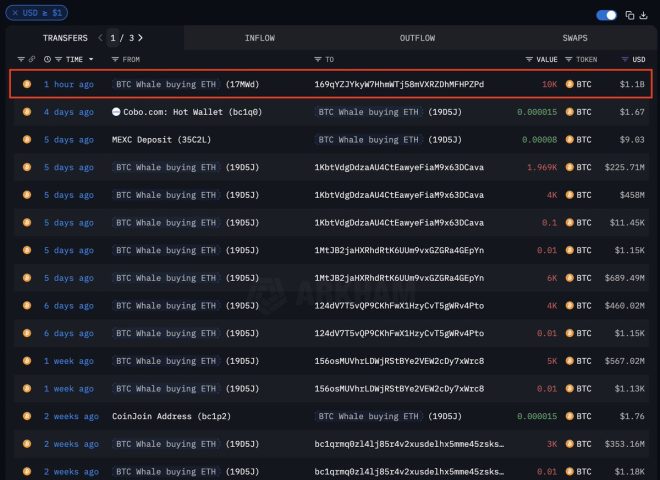 BREAKING: $5B Bitcoin Whale Shocks Market by Buying $ETH! —  Bitcoin market news, cryptocurrency investment trends, whale activity alert