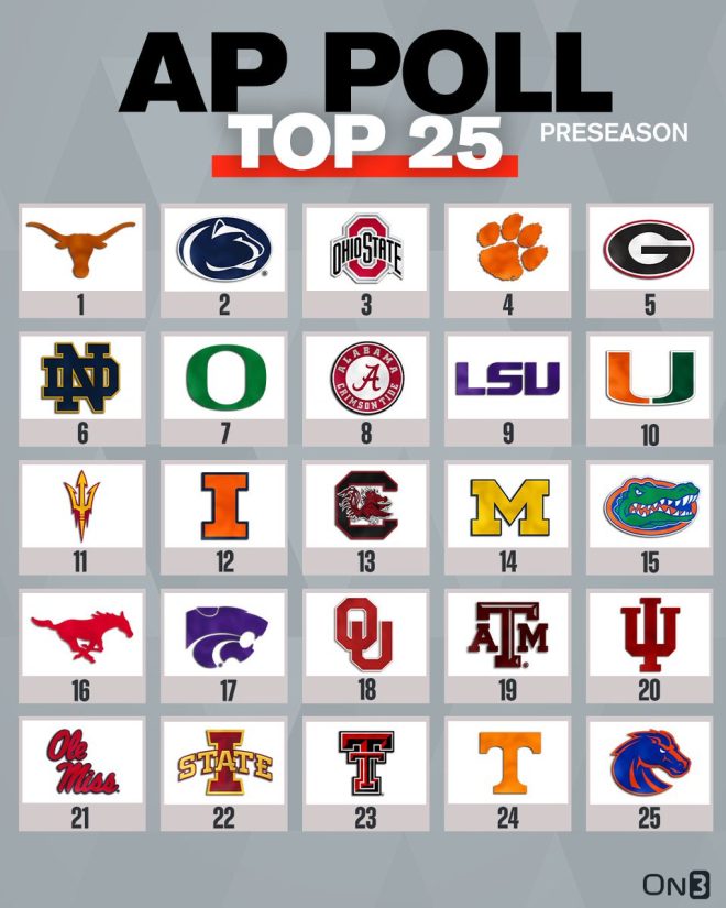BREAKING: AP Poll Shocks with Unthinkable College Rankings! —  College Football Rankings 2025, Preseason AP Top 25 2025, NCAA Football Poll Updates