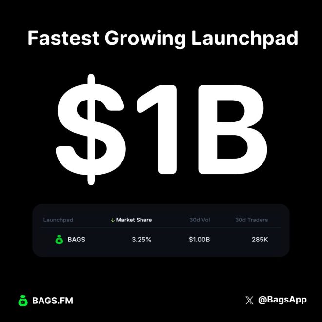 BREAKING: BagsApp Surges to $1B Trading Volume in Weeks! —  Cryptocurrency Launchpad Success, Rapid Trading Volume Growth 2025, Innovative Blockchain Investment Platforms
