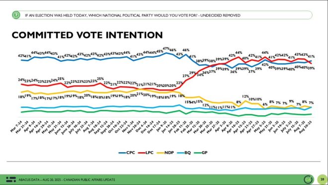 BREAKING: Carney's Honeymoon Ends as Conservatives Surge! — political shift, election news 2025, Conservative party update