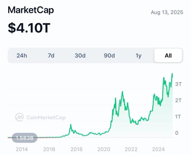 🚨 BREAKING: Crypto Market Soars to $4.10 Trillion! Is It a Bubble? —  crypto market surge, all-time high cryptocurrency, upcoming bull market 2025